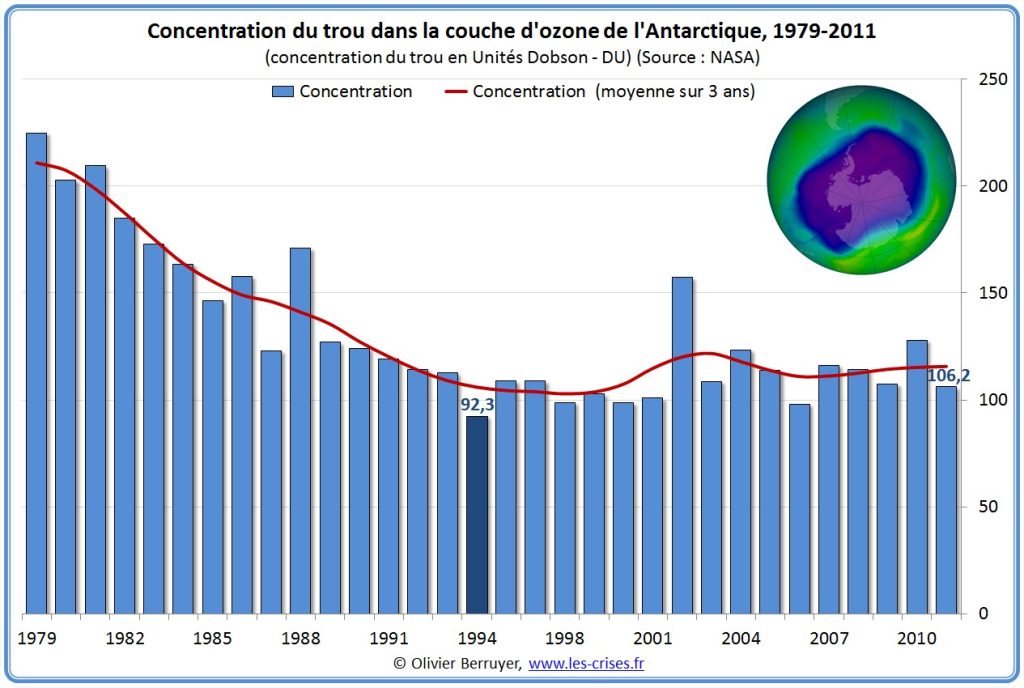 évolution couche d'ozone 